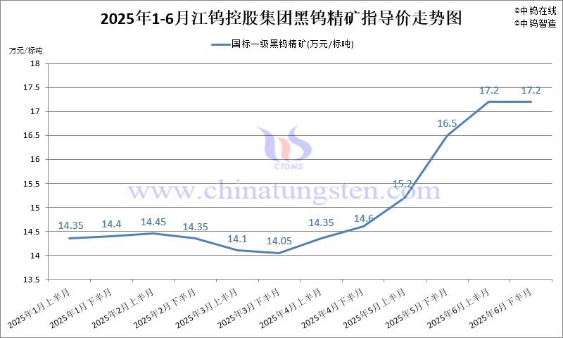 2025年1-6月份江鎢集團(tuán)長單報(bào)價(jià)走勢(shì)圖