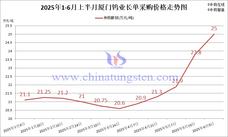 廈門鎢業(yè)2025年6月上半月仲鎢酸銨長單採購價格
