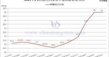 2025年6月下半月廈鎢外購APT長單定價(jià)