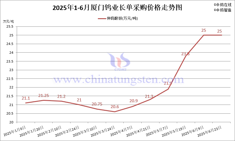 2025年6月下半月廈鎢外購APT長單定價