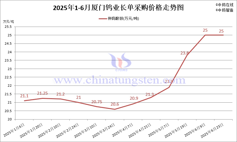 2025年1-6月份廈門鎢業(yè)長單報(bào)價(jià)走勢(shì)圖