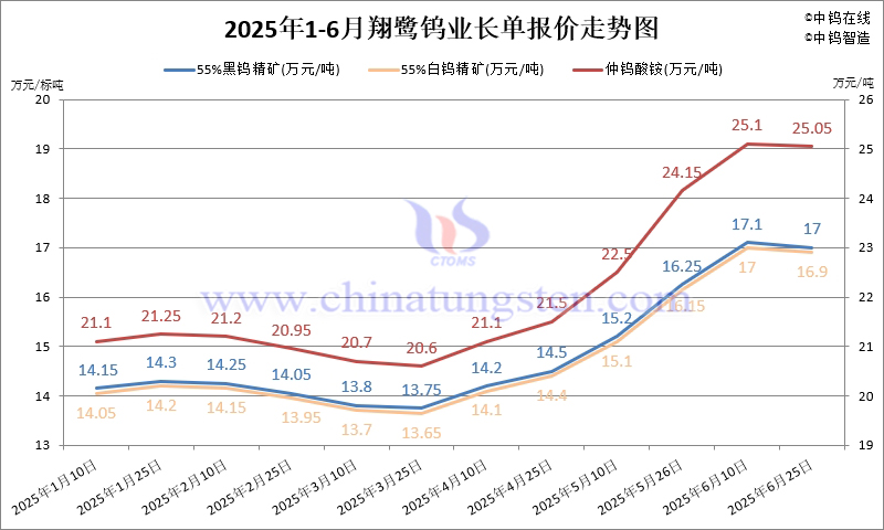 2025年1-6月份翔鷺鎢業(yè)長單報(bào)價(jià)走勢(shì)圖