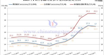 章源鎢業(yè)2025年6月下半月長單採購報(bào)價(jià)