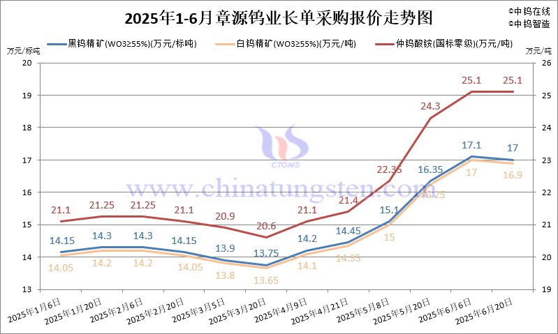 章源鎢業(yè)2025年6月下半月長(zhǎng)單採(cǎi)購(gòu)報(bào)價(jià)