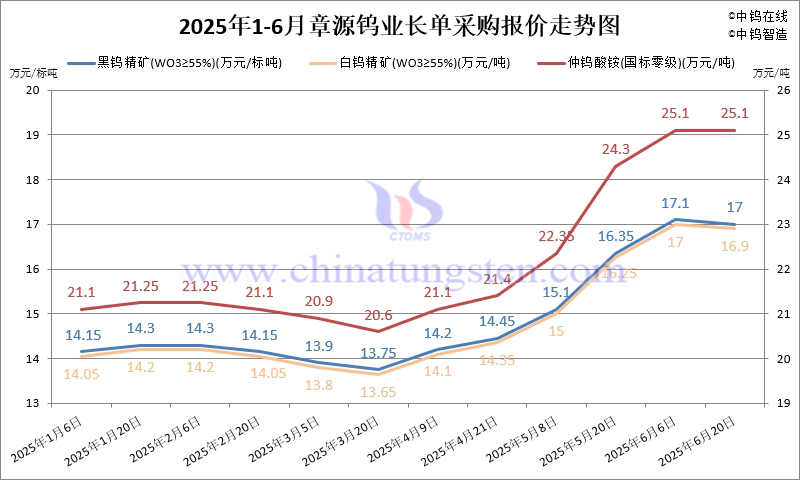 2025年1-6月份章源鎢業(yè)長單報(bào)價(jià)走勢(shì)圖