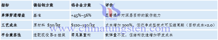 鎢合金彈頭綜合效能評估