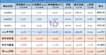截至2025年6月4日鎢製品價格漲幅