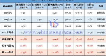 截至2025年6月5日鎢製品價格漲幅