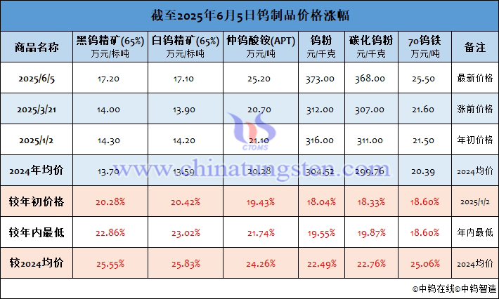 截至2025年6月5日鎢製品價格漲幅