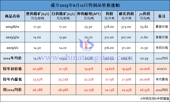 截至2025年6月12日鎢製品價格漲幅