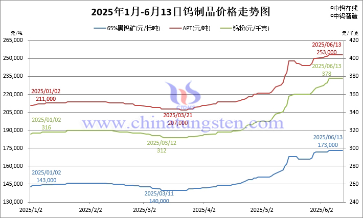 2025年1月-6月13日鎢價(jià)格走勢(shì)圖
