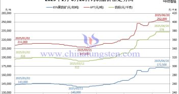 2025年1月-6月20日鎢製品價(jià)格走勢(shì)圖