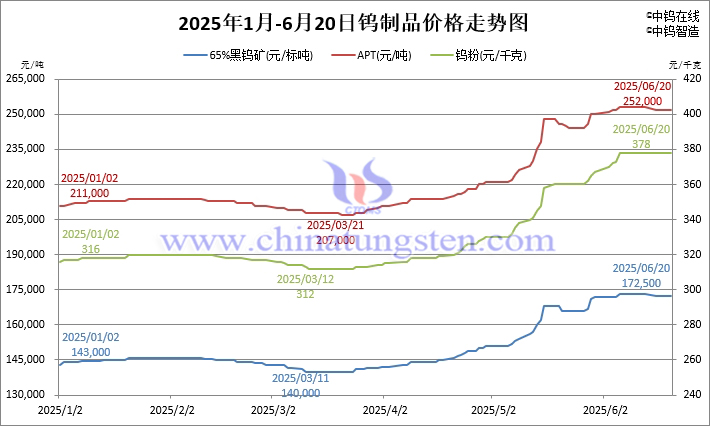 2025年1月-6月20日鎢製品價(jià)格走勢(shì)圖