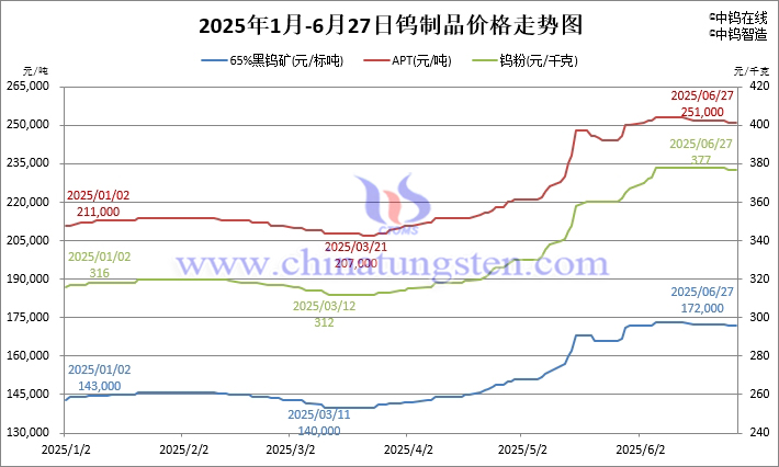 2025年1月-6月27日鎢製品價(jià)格走勢(shì)圖