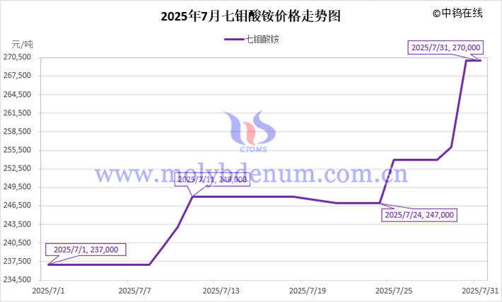 2025年7月七鉬酸銨價(jià)格走勢圖