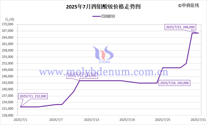 2025年7月四鉬酸銨價(jià)格走勢圖
