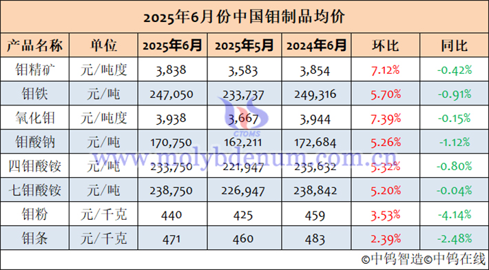 2025年6月中國鉬製品均價表