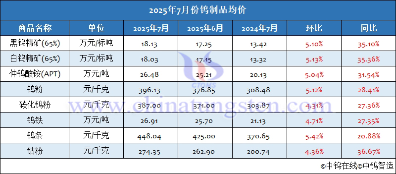 2025年7月份鎢製品均價(jià)