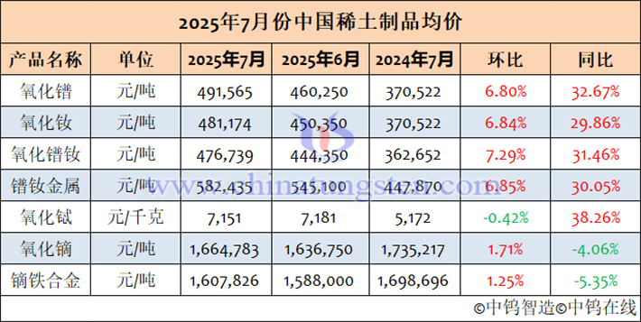 2025年7月中國(guó)稀土製品均價(jià)表