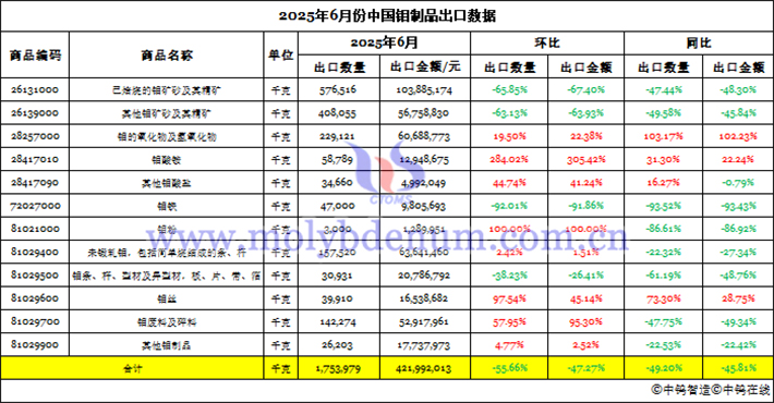 2025年6月份中國(guó)鉬製品出口資料圖片
