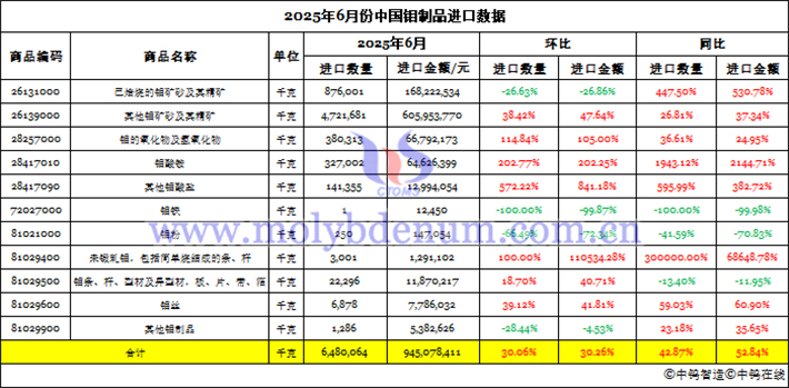 2025年6月份中國(guó)鉬製品進(jìn)口資料圖片