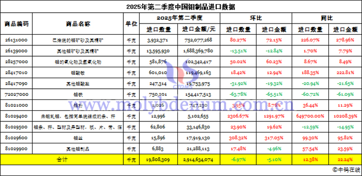 2025年第二季度中國(guó)鉬製品進(jìn)口資料圖片