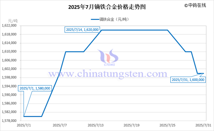 2025年7月鏑鐵合金價(jià)格走勢(shì)圖