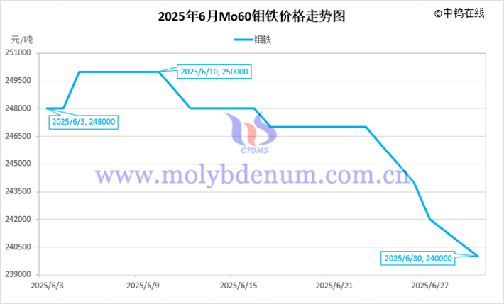2025年6月鉬鐵價格走勢圖