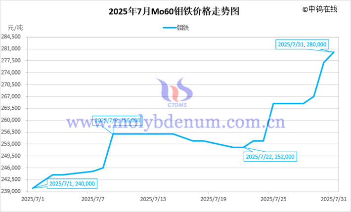 2025年7月鉬鐵價(jià)格走勢圖