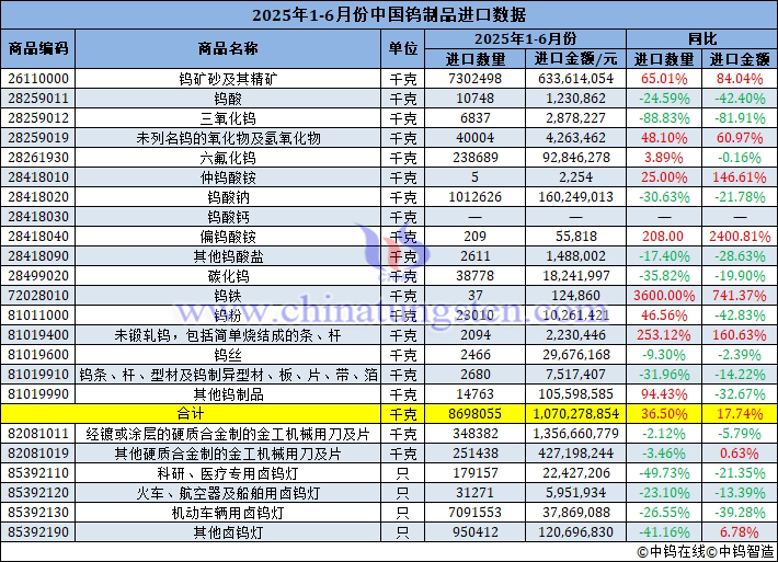 2025年1-6月份中國(guó)鎢製品進(jìn)口量