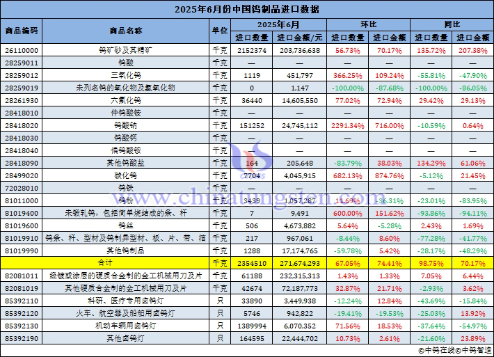 2025年6月份中國(guó)鎢製品進(jìn)口量