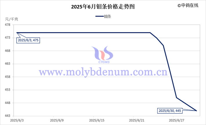 2025年6月鉬條價格走勢圖