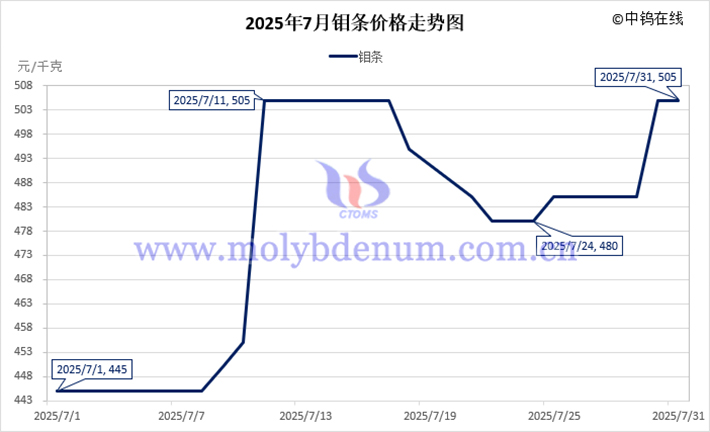 2025年7月鉬條價(jià)格走勢圖