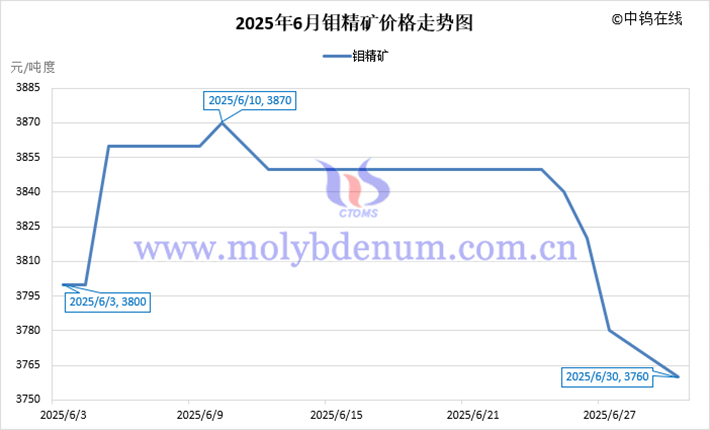 2025年6月鉬精礦價格走勢圖