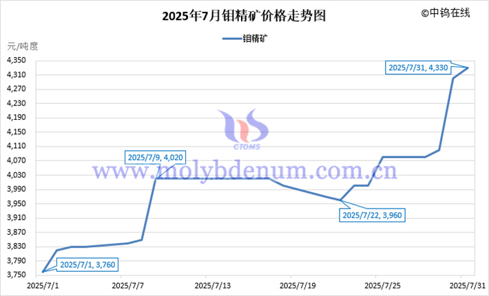 2025年7月鉬精礦價(jià)格走勢圖