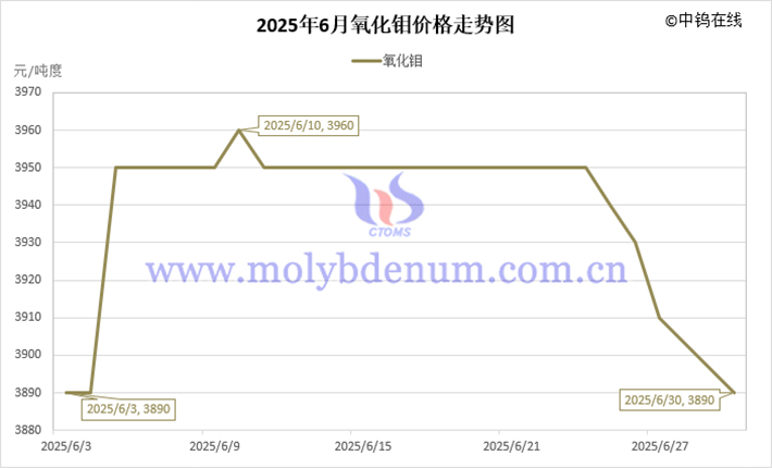 2025年6月氧化鉬價格走勢圖