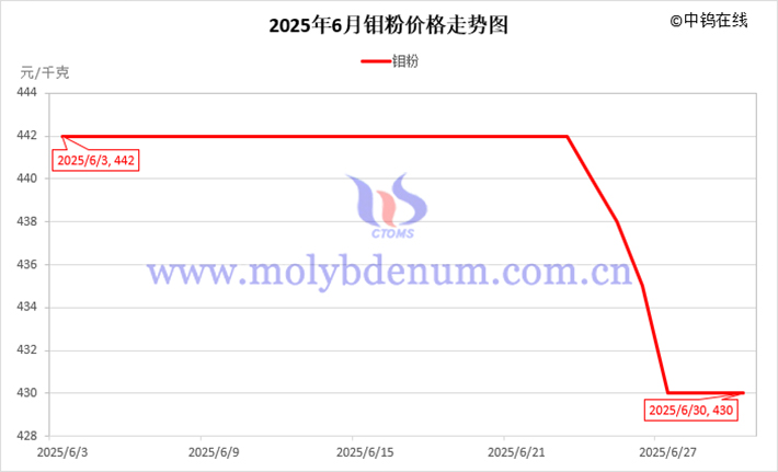 2025年6月鉬粉價格走勢圖