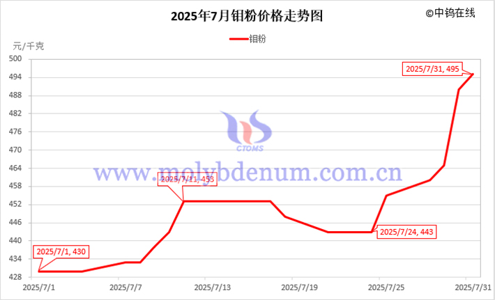 2025年7月鉬粉價(jià)格走勢圖