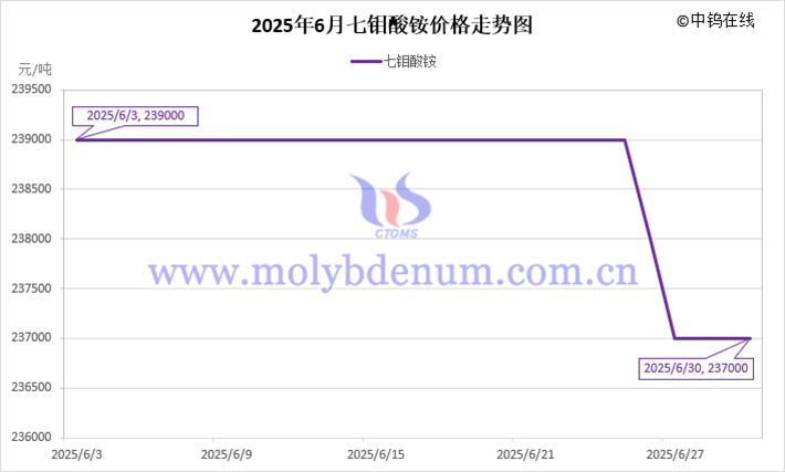 2025年6月七鉬酸銨價格走勢圖