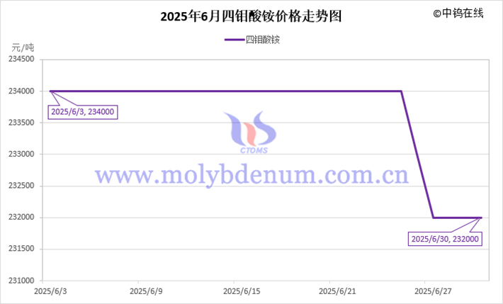 2025年6月四鉬酸銨價格走勢圖