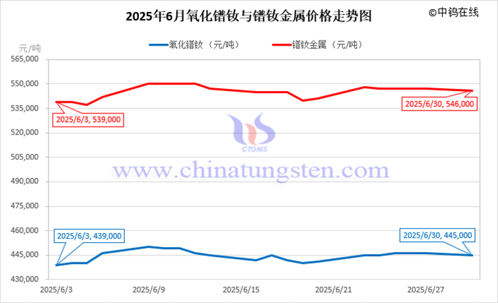 2025年6月氧化鐠釹與鐠釹金屬價(jià)格走勢圖