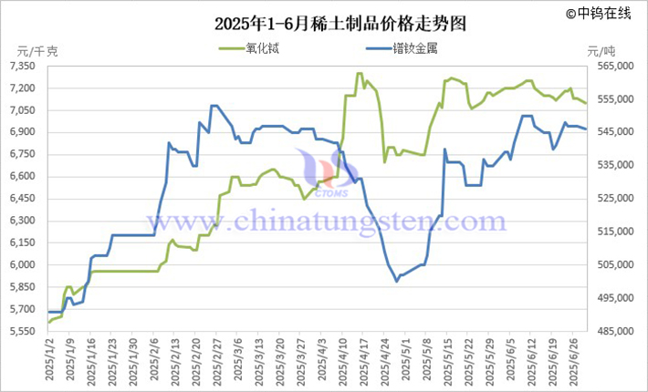 2025年1-6月稀土製品價(jià)格走勢圖