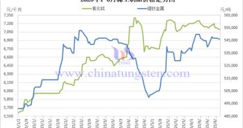 2025年1-6月稀土製品價格走勢圖