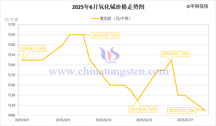 2025年6月氧化鋱價(jià)格走勢圖