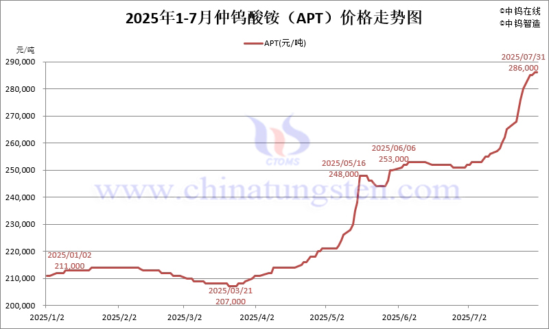 2025年7月份仲鎢酸銨（APT）價(jià)格走勢(shì)圖