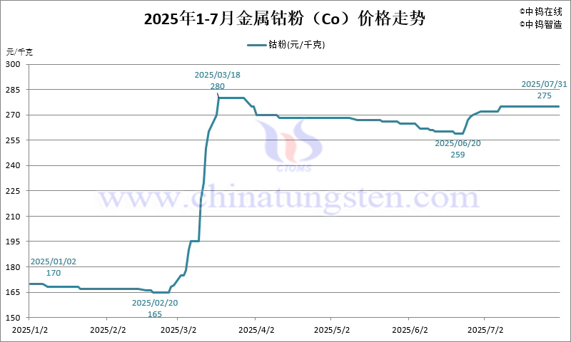 2025年7月份金屬鈷粉（Co）價(jià)格走勢(shì)圖