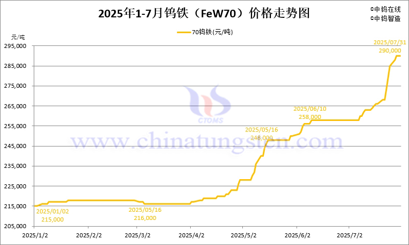 2025年7月份鎢鐵（FeW70）價(jià)格走勢(shì)圖