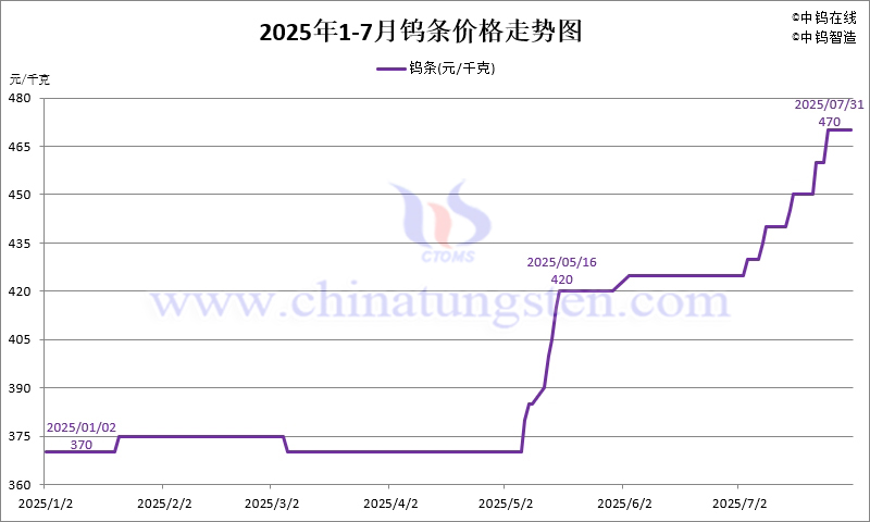 2025年7月份鎢條價(jià)格走勢(shì)圖