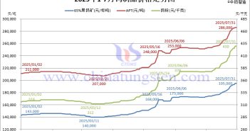 2025年1-7月鎢製品價(jià)格走勢圖