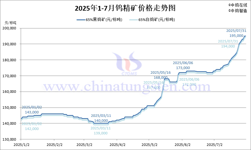 2025年7月份鎢精礦價(jià)格走勢(shì)圖